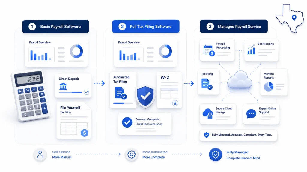Basic software versus full service and managed payroll