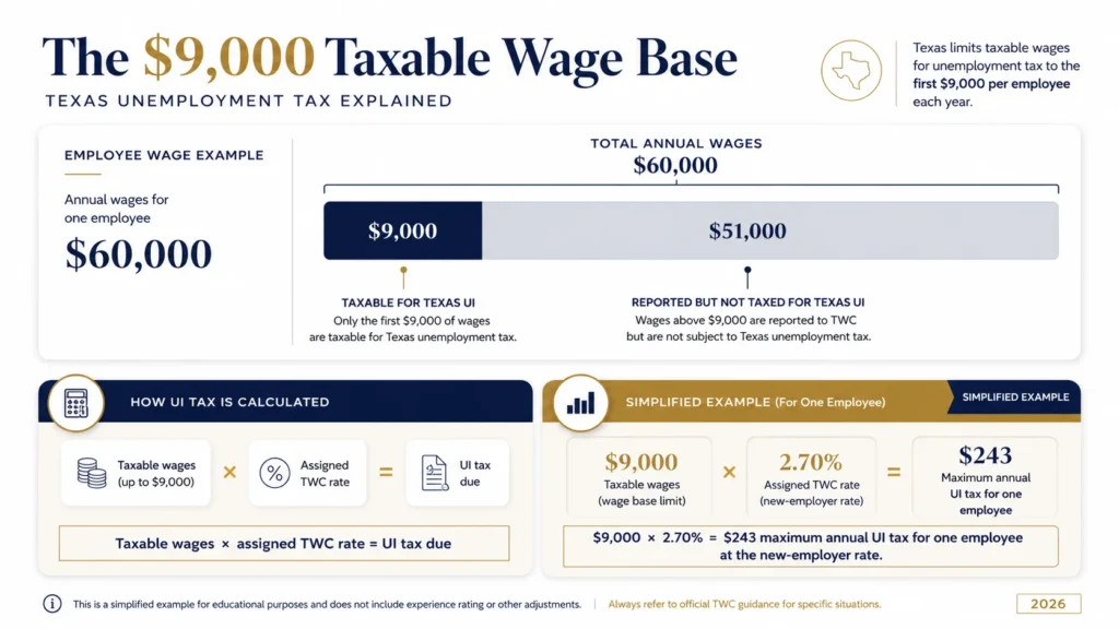 How the $9,000 Texas unemployment taxable wage base works