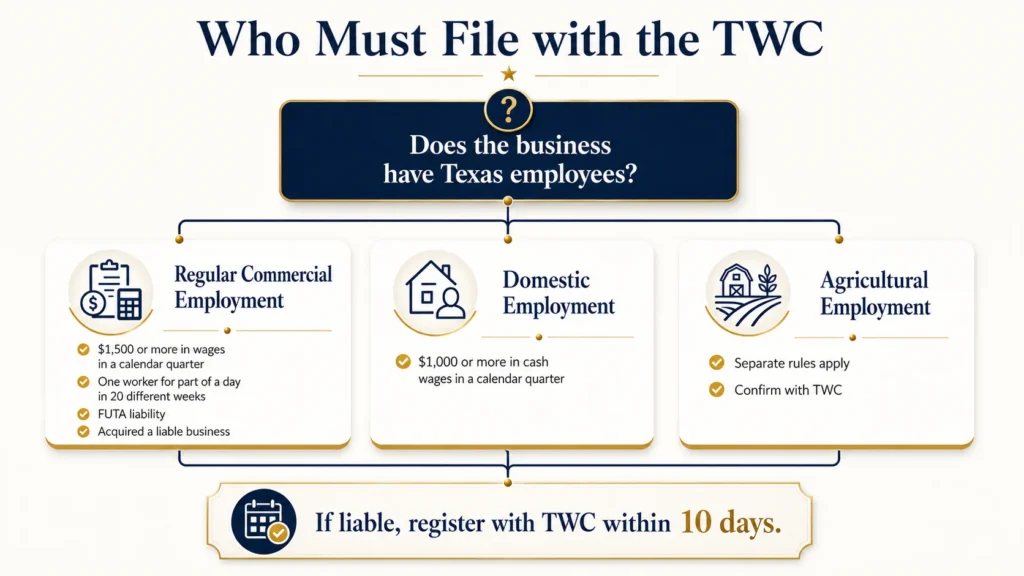 Texas employer liability rules for TWC unemployment tax reporting